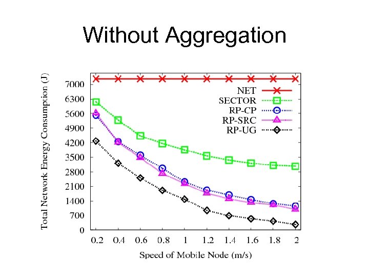 Without Aggregation 