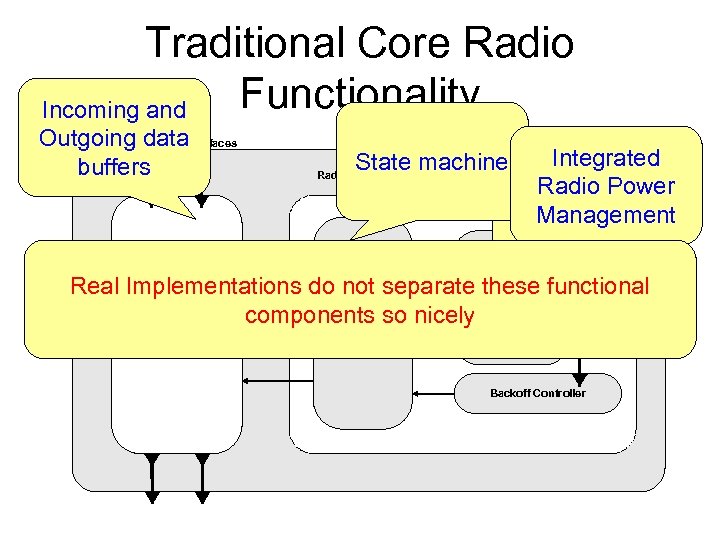 Traditional Core Radio Functionality Incoming and Outgoing data. Interfaces Send/Receive buffers Power Management Interfaces