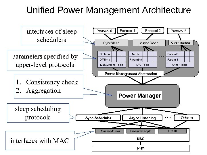 Unified Power Management Architecture interfaces of sleep schedulers parameters specified by upper-level protocols Protocol