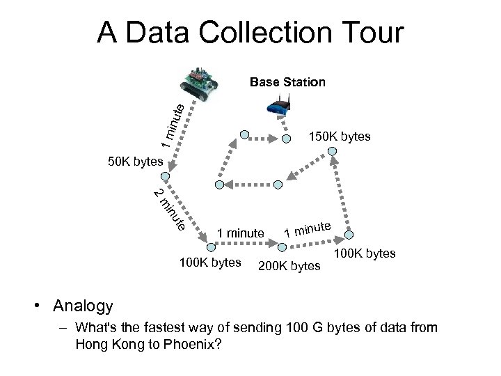 A Data Collection Tour inut e Base Station 1 m 150 K bytes te