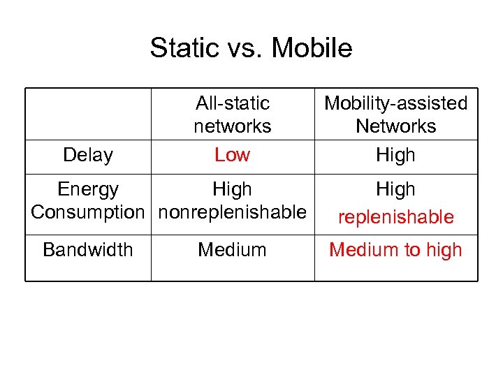 Static vs. Mobile Delay All-static networks Low Energy High Consumption nonreplenishable Bandwidth Medium Mobility-assisted