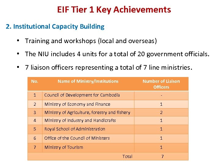 EIF Tier 1 Key Achievements 2. Institutional Capacity Building • Training and workshops (local