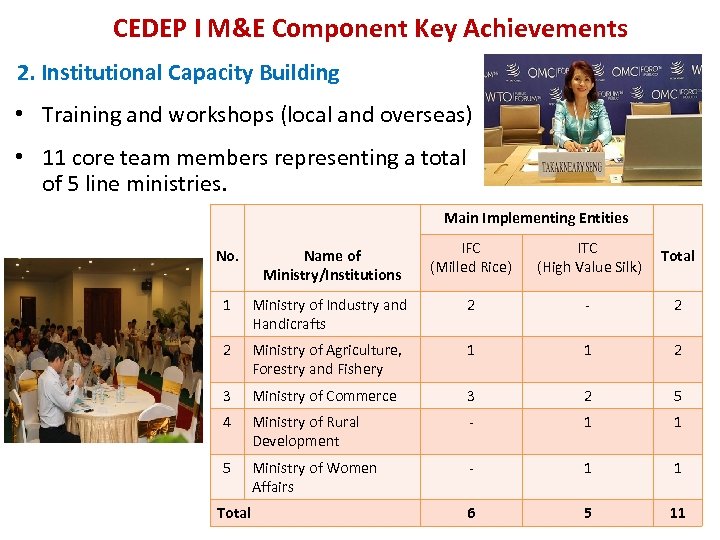 CEDEP I M&E Component Key Achievements 2. Institutional Capacity Building • Training and workshops