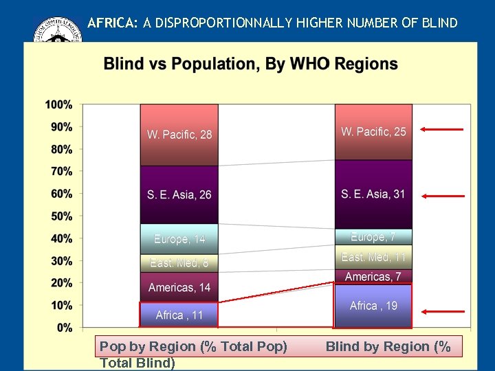 AFRICA: A DISPROPORTIONNALLY HIGHER NUMBER OF BLIND International Council of Ophthalmology Pop by Region