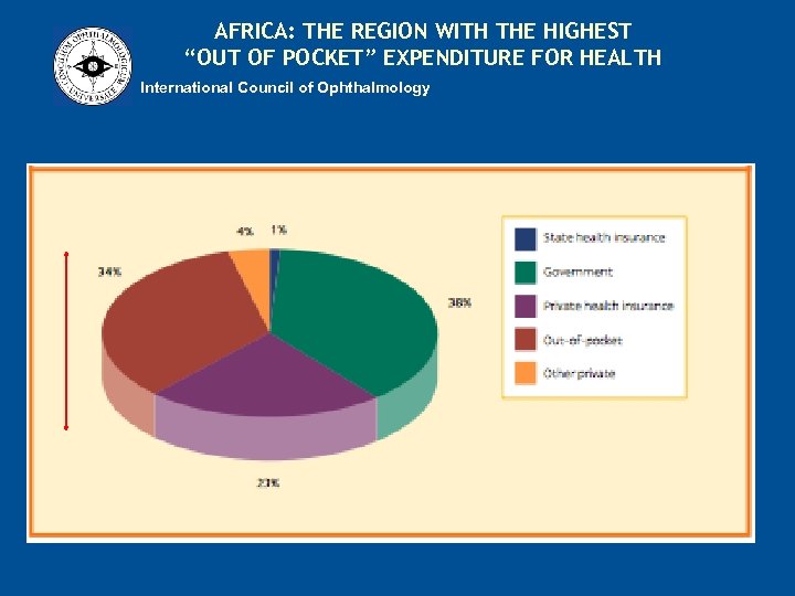 AFRICA: THE REGION WITH THE HIGHEST “OUT OF POCKET” EXPENDITURE FOR HEALTH International Council