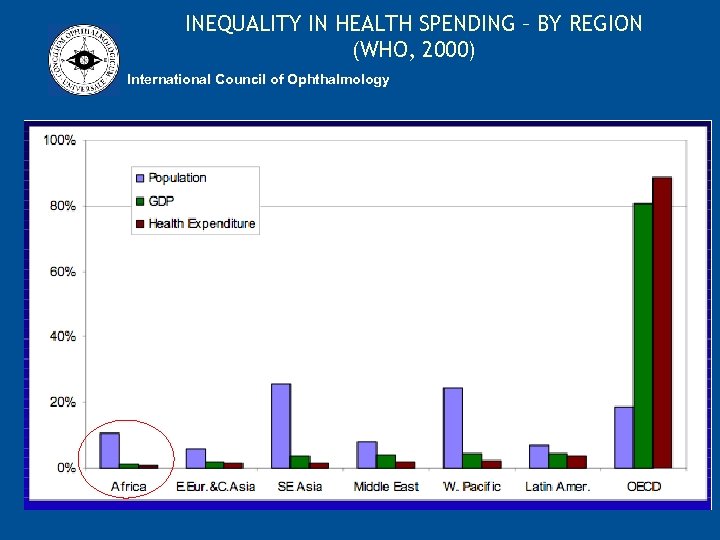 INEQUALITY IN HEALTH SPENDING – BY REGION (WHO, 2000) International Council of Ophthalmology 