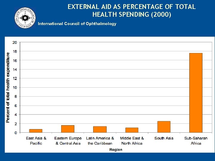 EXTERNAL AID AS PERCENTAGE OF TOTAL HEALTH SPENDING (2000) International Council of Ophthalmology 