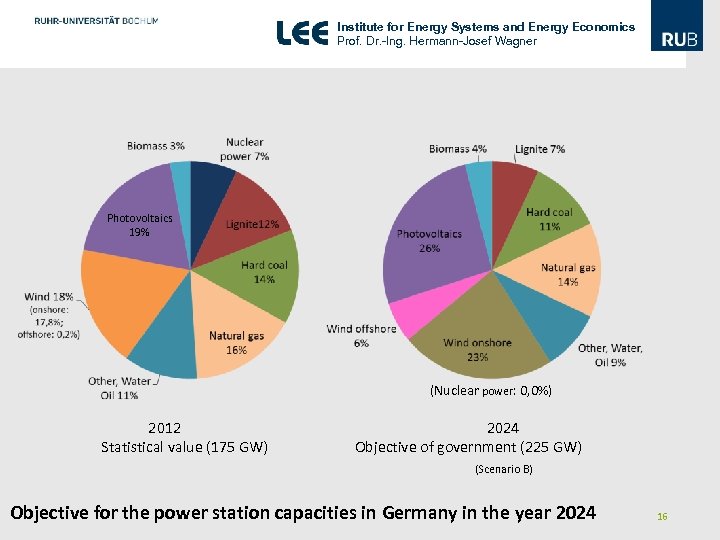 Institute for Energy Systems and Energy Economics Prof. Dr. -Ing. Hermann-Josef Wagner Photovoltaics 19%