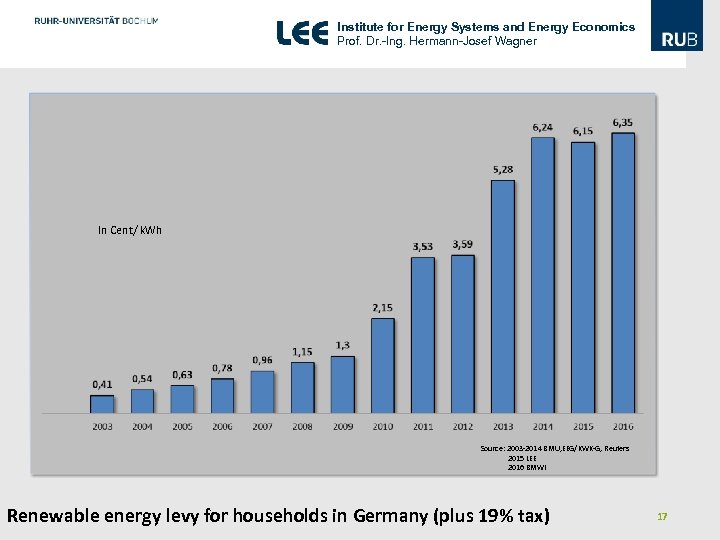 Institute for Energy Systems and Energy Economics Prof. Dr. -Ing. Hermann-Josef Wagner In Cent/