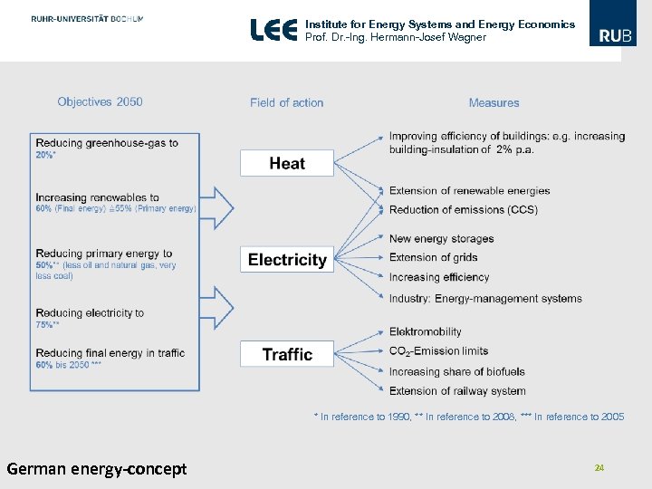 Institute for Energy Systems and Energy Economics Prof. Dr. -Ing. Hermann-Josef Wagner * In