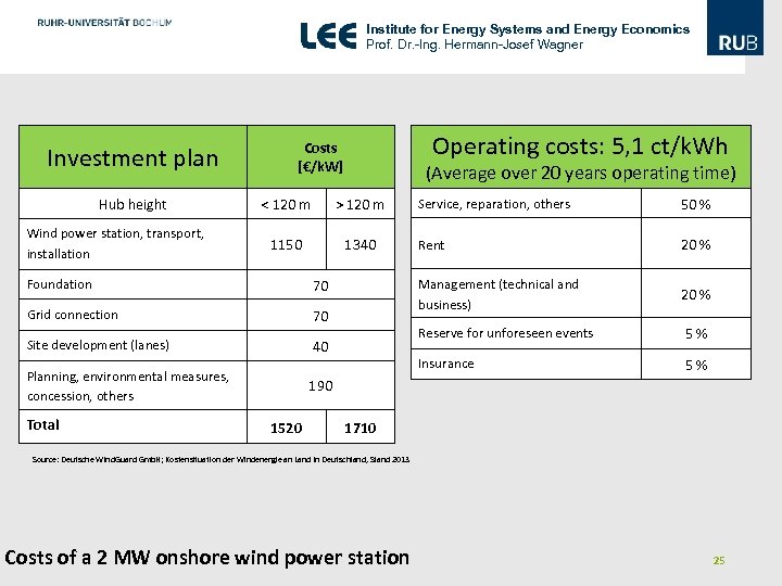 Institute for Energy Systems and Energy Economics Prof. Dr. -Ing. Hermann-Josef Wagner Investment plan