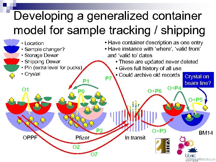 Developing a generalized container model for sample tracking / shipping • Have container description