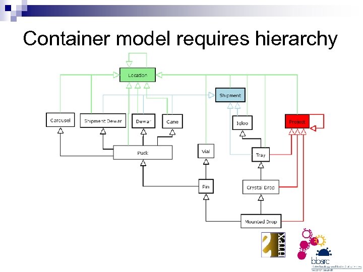 Container model requires hierarchy 