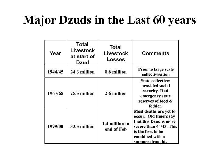 Major Dzuds in the Last 60 years 