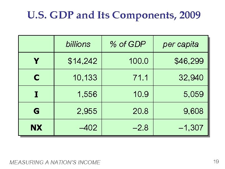U. S. GDP and Its Components, 2009 billions % of GDP per capita Y