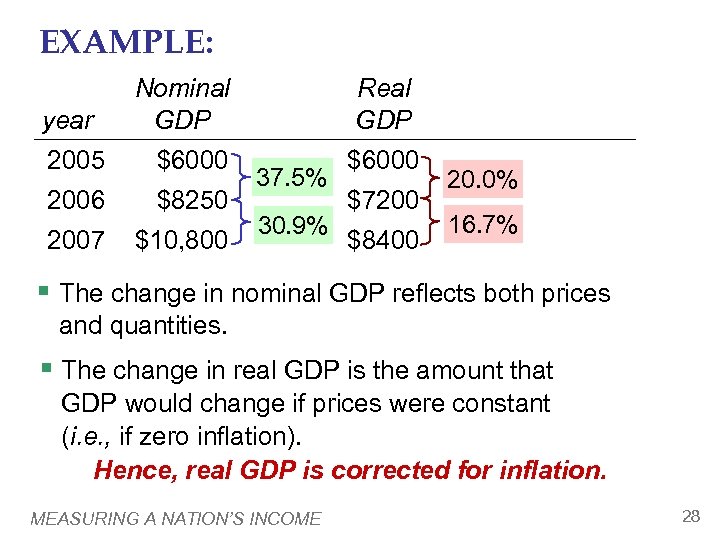 EXAMPLE: year Nominal GDP 2005 $6000 2006 $8250 2007 $10, 800 Real GDP 37.
