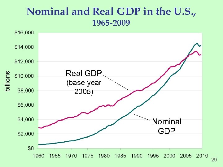 Nominal and Real GDP in the U. S. , billions 1965 -2009 Real GDP