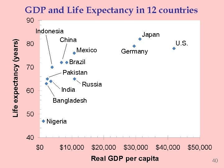 Life expectancy (years) GDP and Life Expectancy in 12 countries Indonesia China Japan Mexico