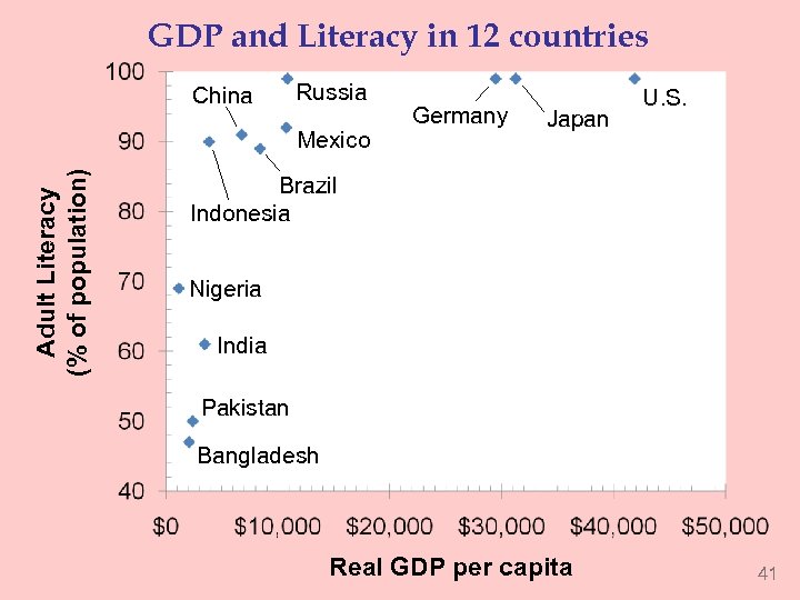 GDP and Literacy in 12 countries China Russia Adult Literacy (% of population) Mexico
