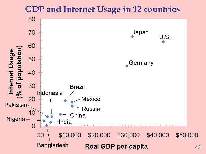 GDP and Internet Usage in 12 countries Internet Usage (% of population) Japan Pakistan