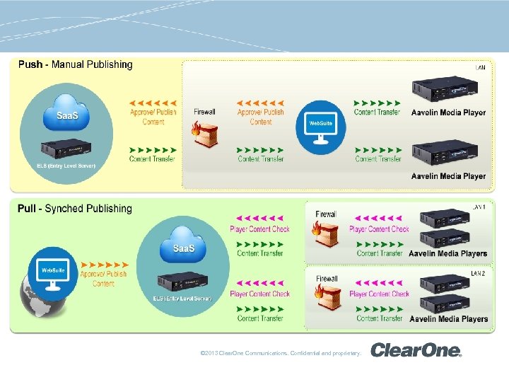 © 2013 Clear. One Communications. Confidential and proprietary. 
