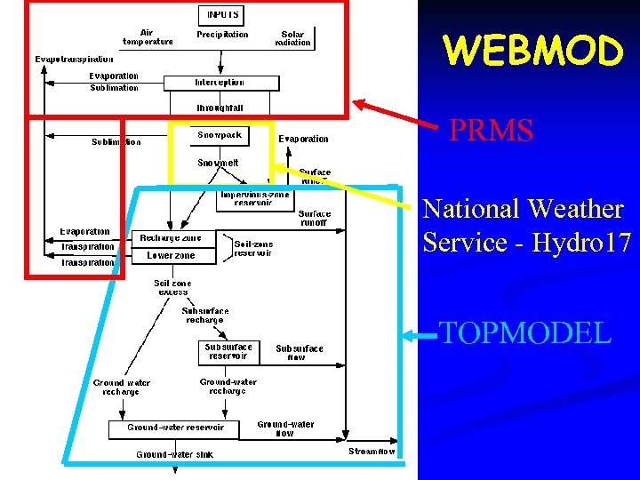 WEBMOD PRMS National Weather Service - Hydro 17 TOPMODEL 