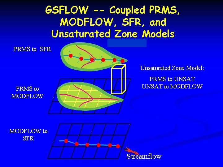GSFLOW -- Coupled PRMS, MODFLOW, SFR, and Unsaturated Zone Models PRMS to SFR Unsaturated