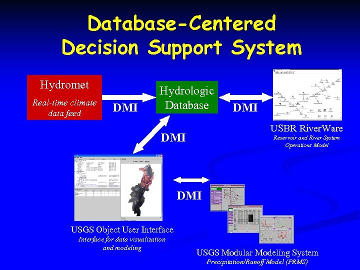 Database-Centered Decision Support System Hydromet Real-time climate data feed DMI Hydrologic Database DMI USBR