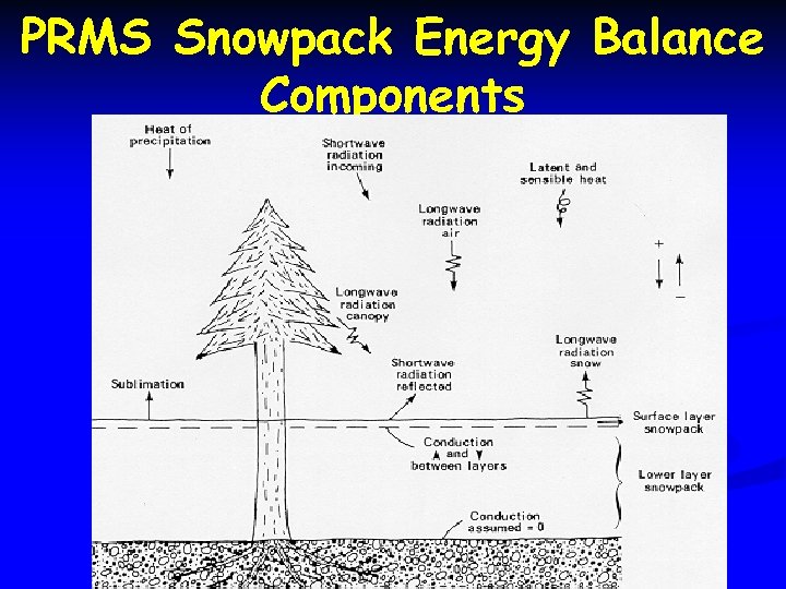 PRMS Snowpack Energy Balance Components 