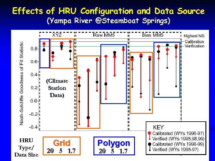 Effects of HRU Configuration and Data Source (Yampa River @Steamboat Springs) (Climate Station Data)