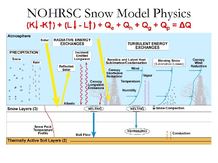NOHRSC Snow Model Physics 