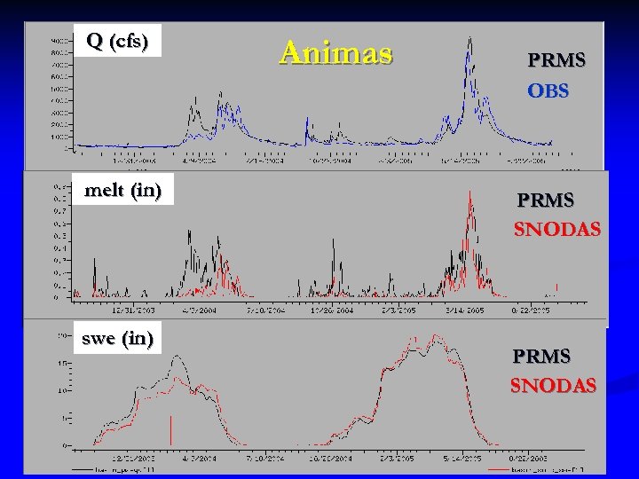 Q (cfs) melt (in) swe (in) Animas PRMS OBS PRMS SNODAS 