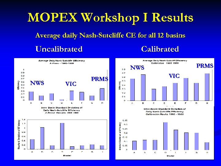 MOPEX Workshop I Results Average daily Nash-Sutcliffe CE for all 12 basins Uncalibrated Calibrated