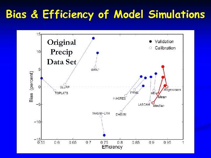 Bias & Efficiency of Model Simulations Original Precip Data Set 
