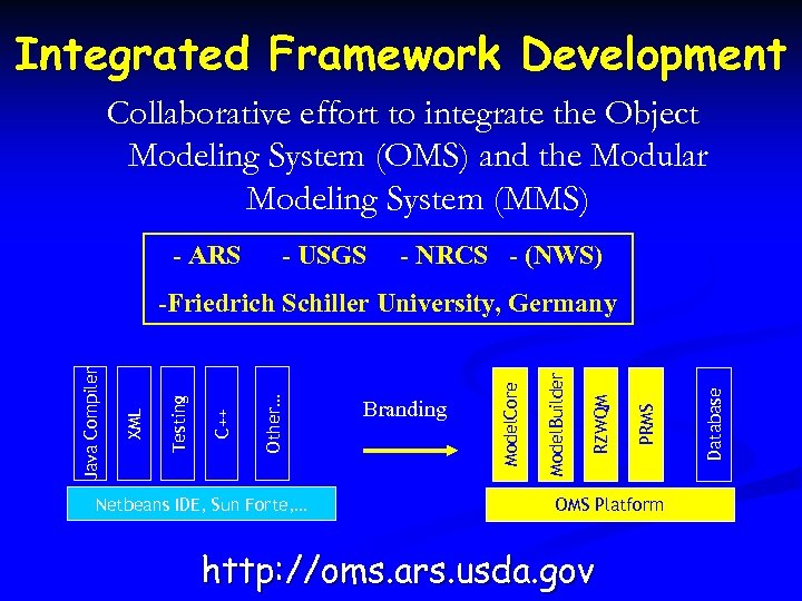 Integrated Framework Development Collaborative effort to integrate the Object Modeling System (OMS) and the