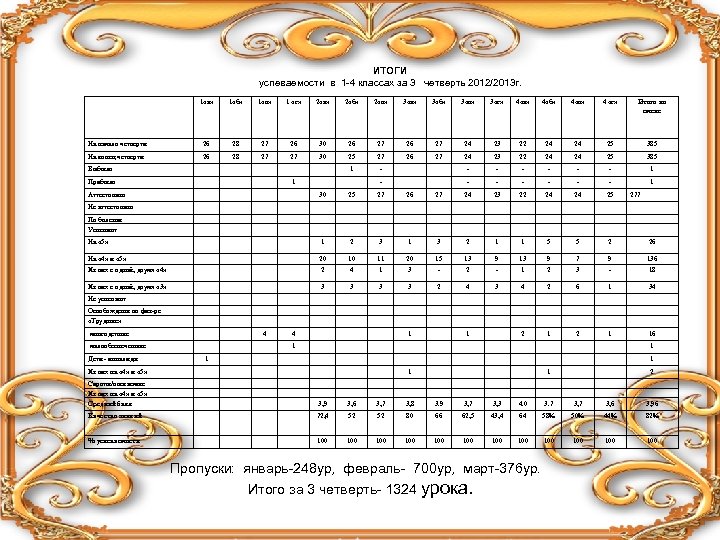 Анализ работы класса за четверть. Итоги успеваемости. Предварительная успеваемость. Экран успеваемости класса. Таблица успеваемости 2 класс.