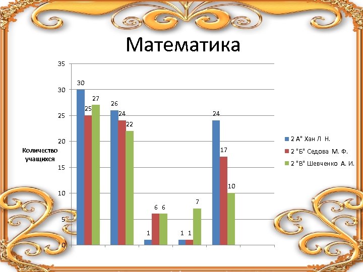 Математика 35 30 27 25 26 24 24 22 2 А" Хан Л Н.