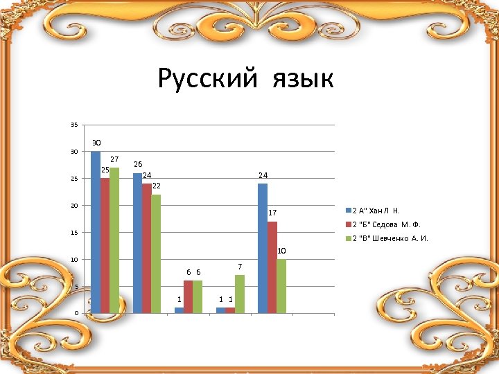 Русский язык 35 30 27 25 26 24 24 22 20 2 А" Хан