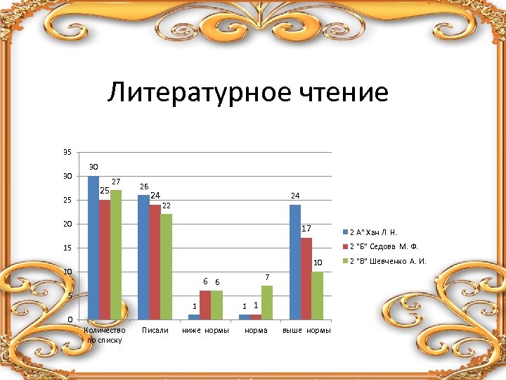 Литературное чтение 35 30 25 27 26 24 24 22 20 17 2 А"