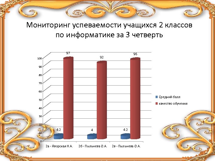 Диаграмма успеваемости учащихся