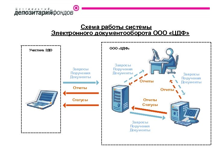 Схема работы системы Электронного документооборота ООО «ЦДФ» Участник ЭДО Запросы Поручения Документы Отчеты Статусы