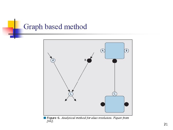 Graph based method 21 