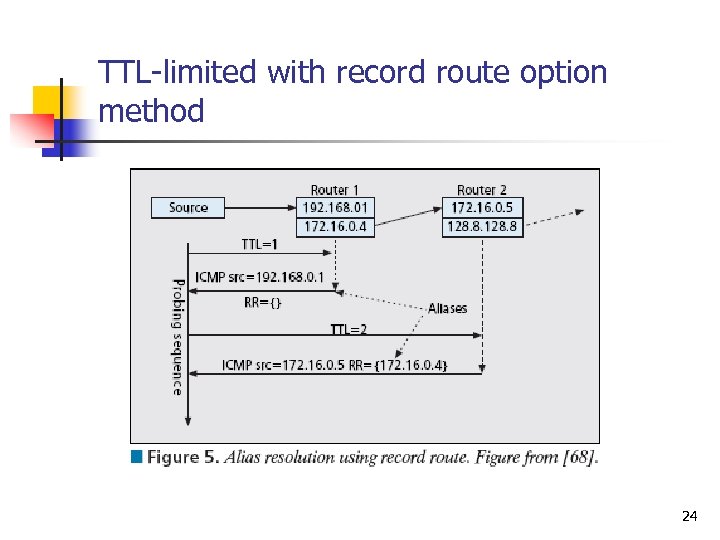 TTL-limited with record route option method 24 