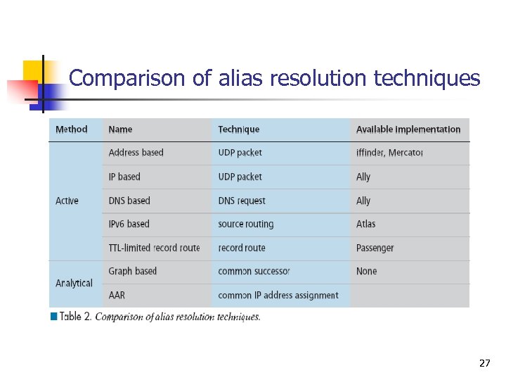 Comparison of alias resolution techniques 27 
