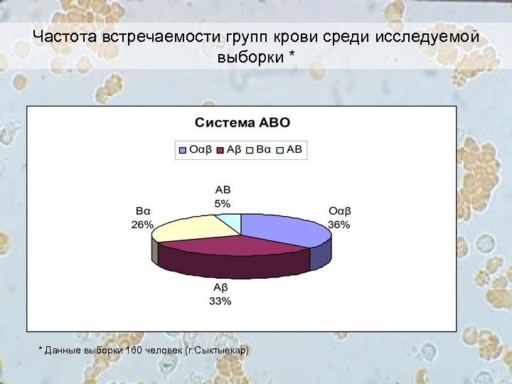 Частота встречаемости групп крови среди исследуемой выборки * * Данные выборки 160 человек (г.