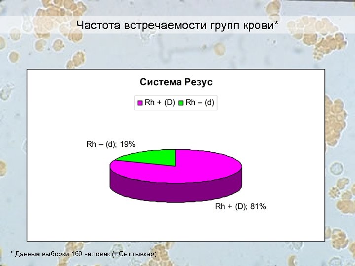 Группа частоты. Частота встречаемости групп крови. Частота встречаемости резус.