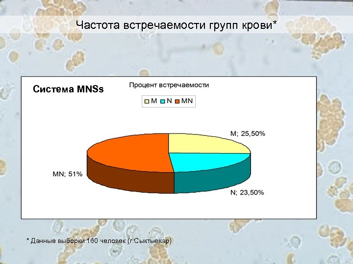 Частота встречаемости групп крови* Система MNSs * Данные выборки 160 человек (г. Сыктывкар) 