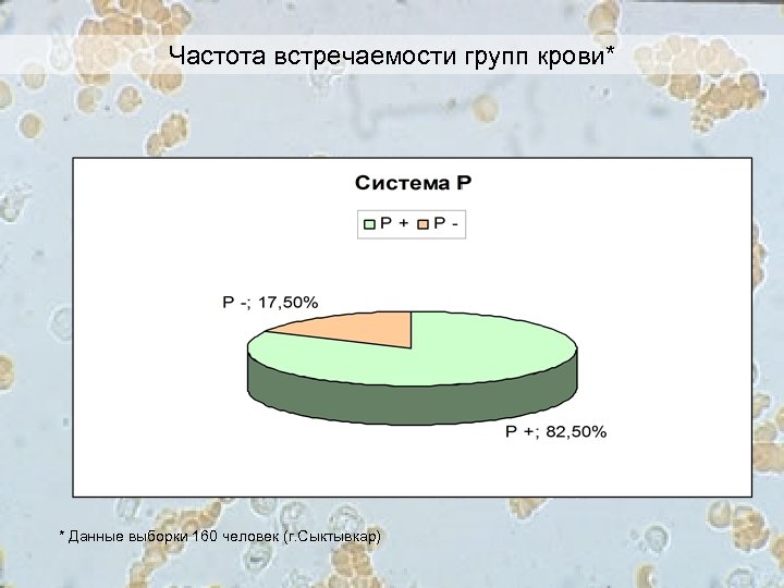 Частота встречаемости групп крови* * Данные выборки 160 человек (г. Сыктывкар) 