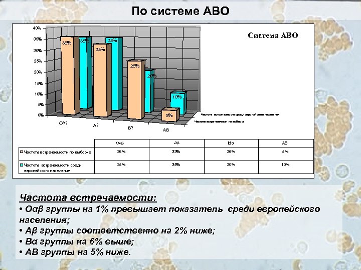 По системе АВО 40% 35% 36% Система АВО 35% 33% 30% 25% 26% 20%
