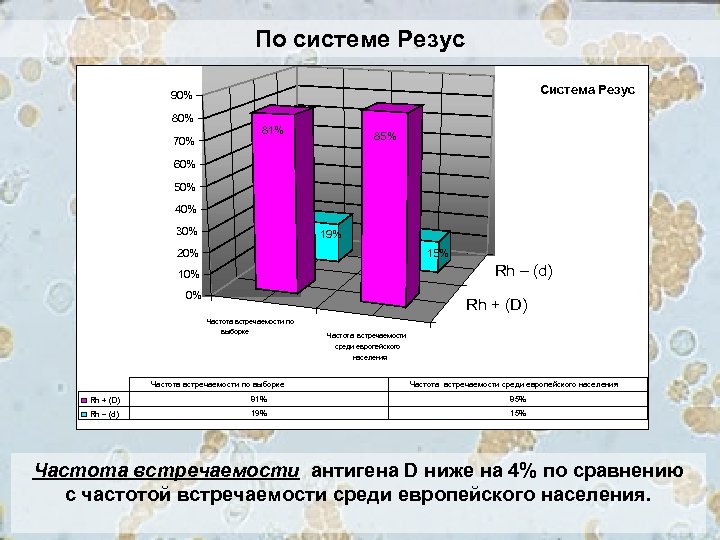 По системе Резус Система Резус 90% 81% 70% 85% 60% 50% 40% 30% 19%